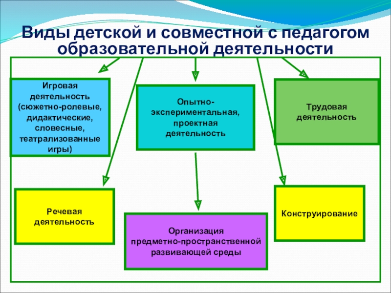 Презентация Познавательного развития детей дошкольного возраста в контексте ФГОС дошкольного образования Виды детской и совместной с педагогом образовательной деятельности Игровая деятельность (сюжетно-ролевые, Виды детской и совместной с педагогом образовательной деятельности Игровая деятельность (сюжетно-ролевые, дидактические, словесные, театрализованные игры)Опытно-экспериментальная, проектная