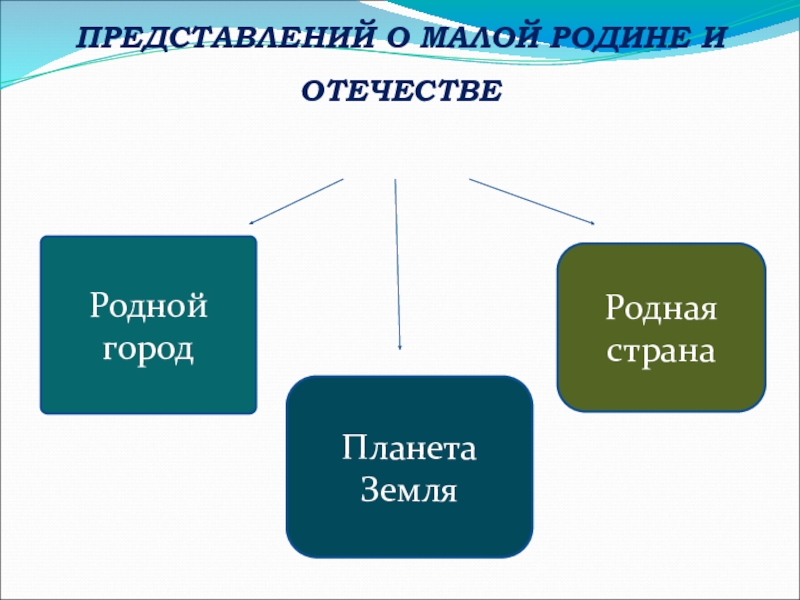 Презентация Познавательного развития детей дошкольного возраста в контексте ФГОС дошкольного образования ФОРМИРОВАНИЕ ПЕРВИЧНЫХ ПРЕДСТАВЛЕНИЙ О МАЛОЙ РОДИНЕ И ОТЕЧЕСТВЕРодной городПланета ЗемляРодная страна ФОРМИРОВАНИЕ ПЕРВИЧНЫХ ПРЕДСТАВЛЕНИЙ О МАЛОЙ РОДИНЕ И ОТЕЧЕСТВЕРодной городПланета ЗемляРодная страна