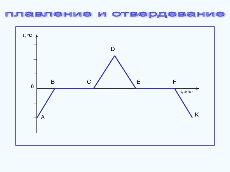 На рисунке 5 представлен график плавления и кристаллизации