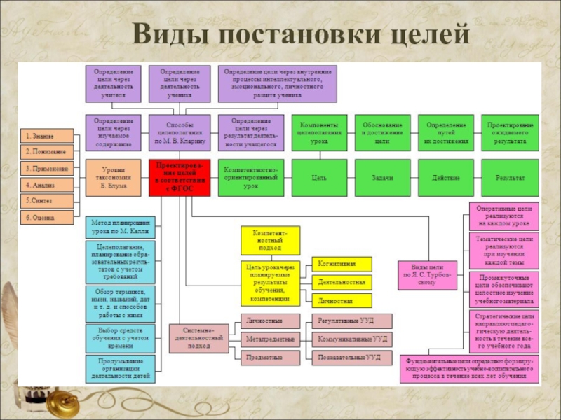 Виды целых. Виды постановки целей. Целеполагание виды. Виды целей целеполагание целей. Типы целей и целеполагания.