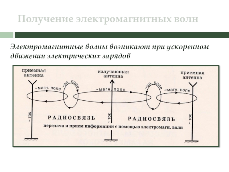 Презентация 9 класс электромагнитное поле электромагнитные волны 9 класс