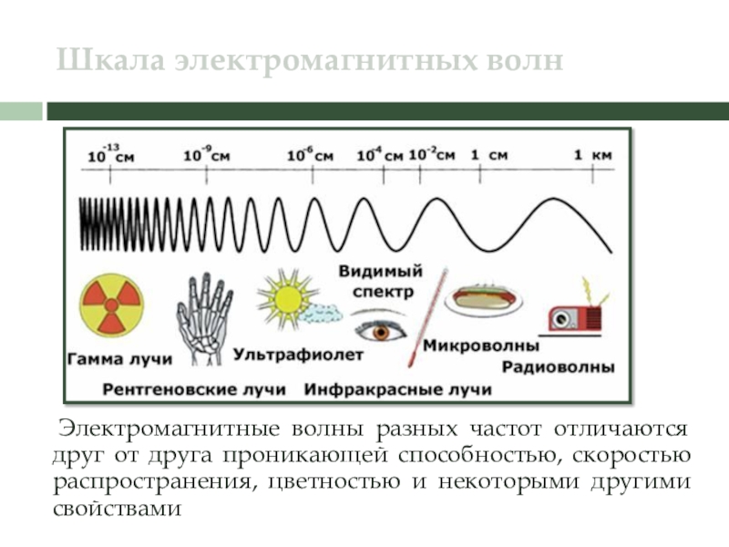 Электромагнитное поле электромагнитные волны 9 класс презентация