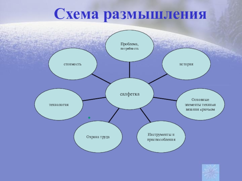 Опорная схема размышлений по технологии