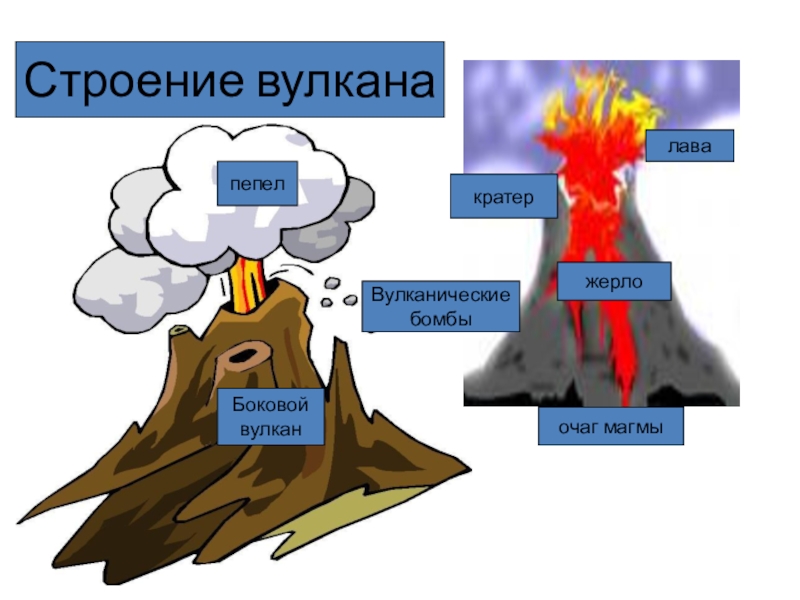 Презентация открытого урока на темуДвижение земной коры . Вулканы Строение вулканажерлократерочаг магмыпепелВулканические бомбылаваБоковой вулкан Строение вулканажерлократерочаг магмыпепелВулканические бомбылаваБоковой вулкан