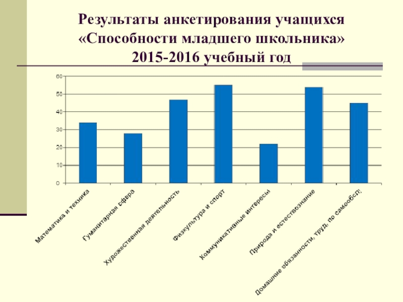 Результаты анкетирования учащихся «Способности младшего школьника» 2015-2016 учебный год