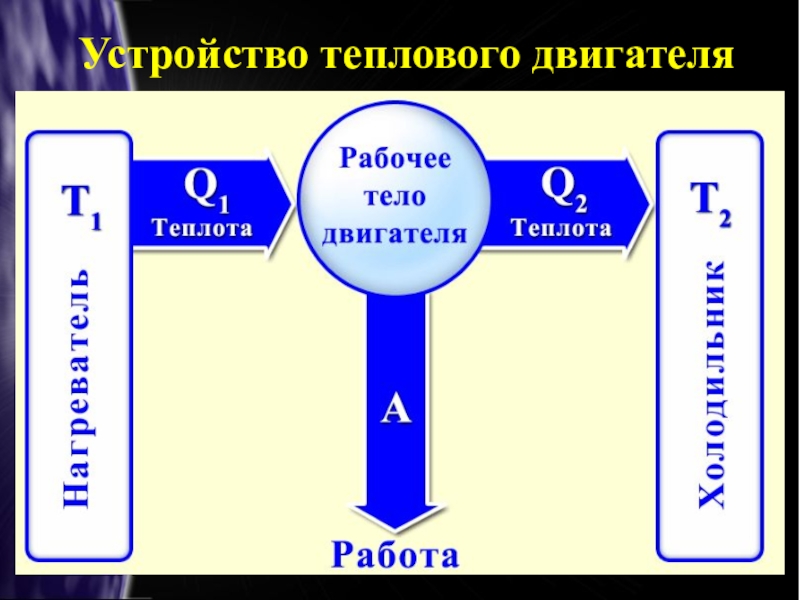 Устройство теплового двигателя. Тепловой двигатель конструкция. Устройство тепловых двигателей. Тепловой двигатель строение схема.