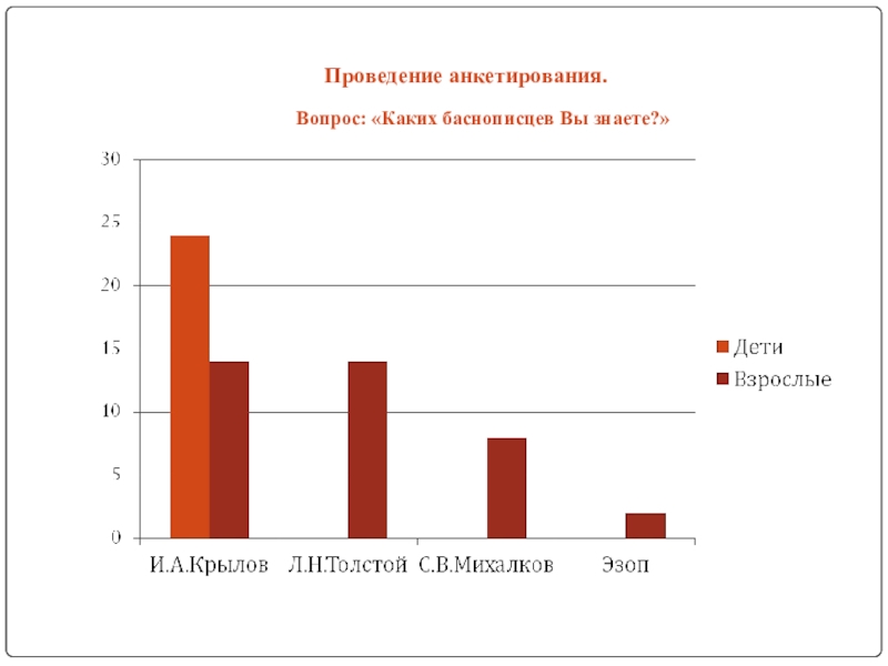 Исследовательская работа Басни во все времена Проведение анкетирования. Вопрос: «Каких баснописцев Вы знаете?» Проведение анкетирования. Вопрос: «Каких баснописцев Вы знаете?»