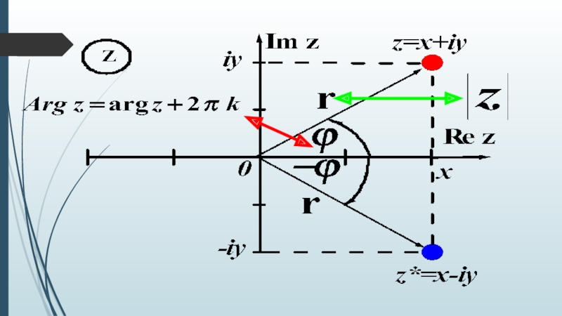 Z i. Argz. ARG Z комплексные. ARG Z формула. ARG Z график.