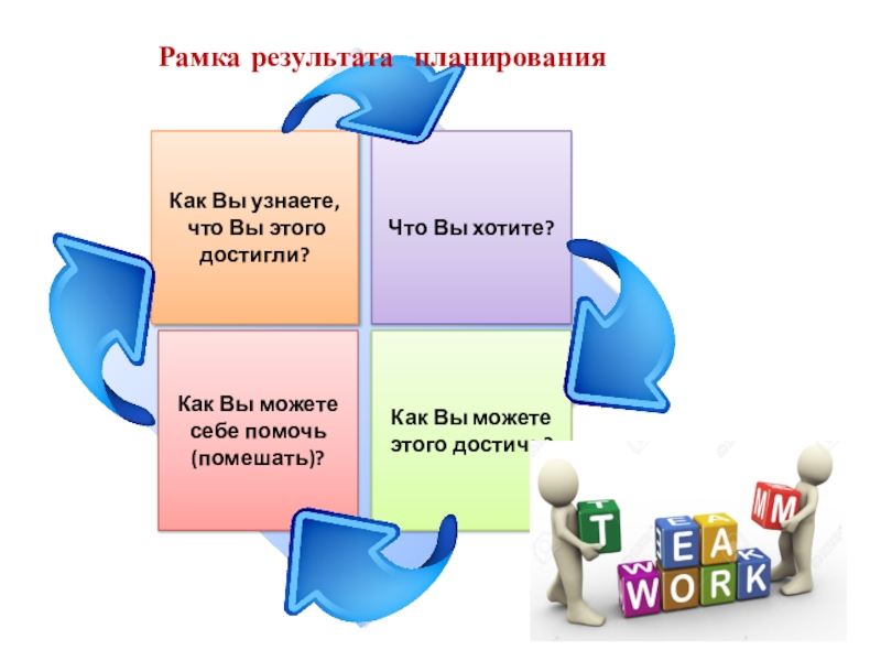 Рамка проблемы. Рамка результата в коучинге. Рамка конечного результата в коучинге. Четыре вопроса планирования в коучинге. Обратное планирование.