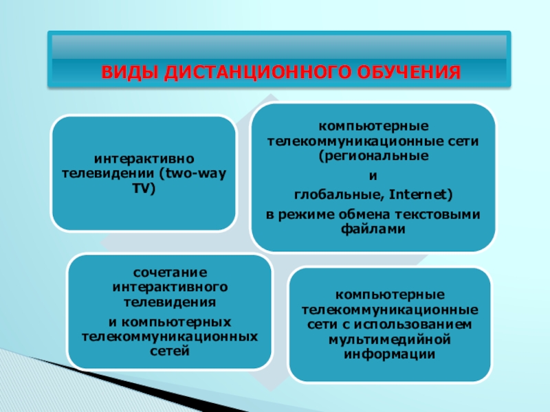 Какое есть обучение. Виды дистанционного образования. Виды и формы дистанционного обучения. Виды дистанционного обучения в школе. Формы работы при дистанционном обучении.