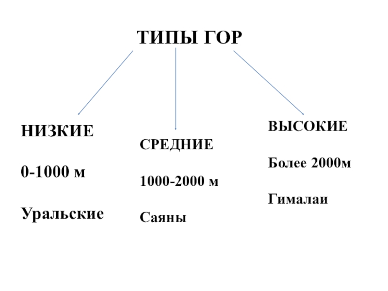 Схема гор по высоте