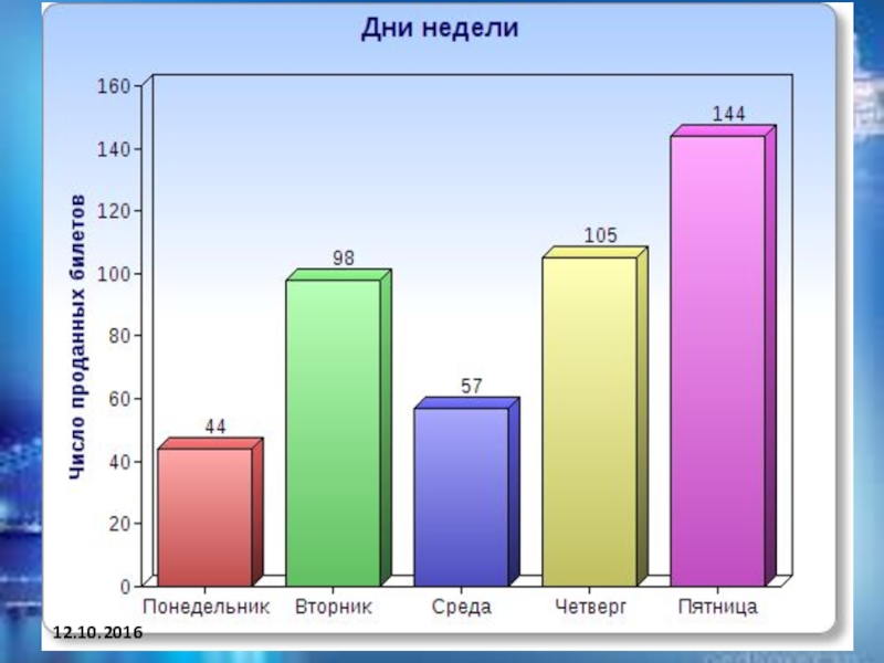 Урок математики 3 класс столбчатая диаграмма. 1/4 На диаграмме. Математика 6 класс столбиковые диаграммы. Диаграммы в сутки матем.6кл.. Столбчатый диаграмма по математике 5.