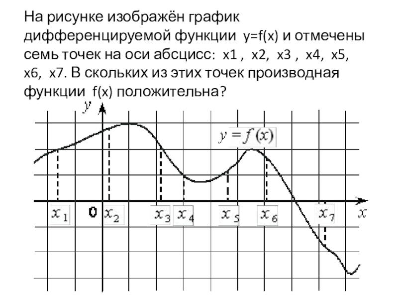 Изображен график дифференцируемой функции