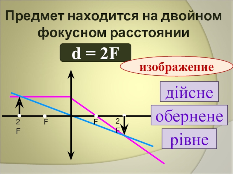 Изображение линзы f d 2f