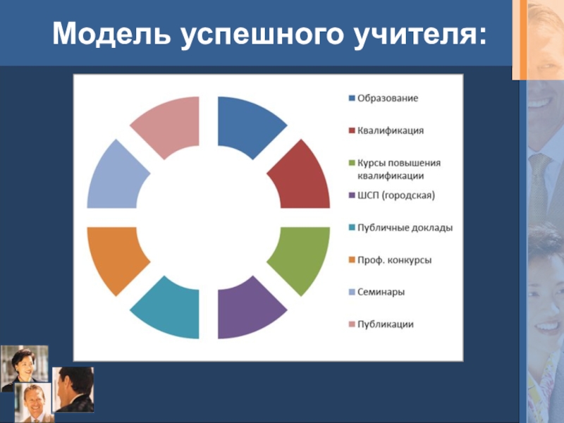 Модель доклад. Модель успешного педагога. Модель успешного руководителя. Создать модель успешного педагога. Продукт — модель «успешного старения».